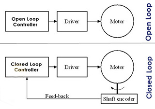 How are servo physically different from motors that run open loop?