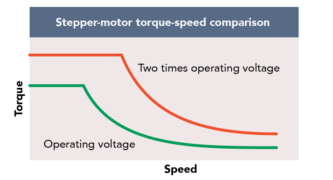 FAQ: What kind of torque can I get out of a stepper motor versus other  options?