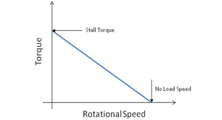 6: This figure shows the torque vs speed characteristics of a