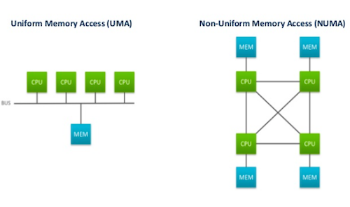 What Is Non uniform Memory Access In Industrial Controls 