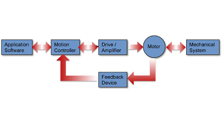 General Motion Control - What does it mean?