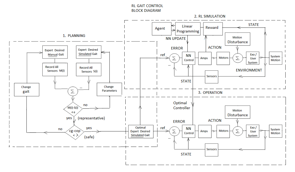 Artificial intelligence and machine learning solutions for sit to stand ...