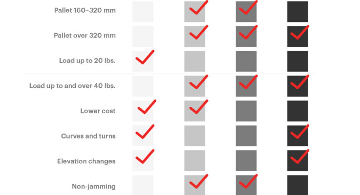 A practical guide to selecting the right pallet conveyor